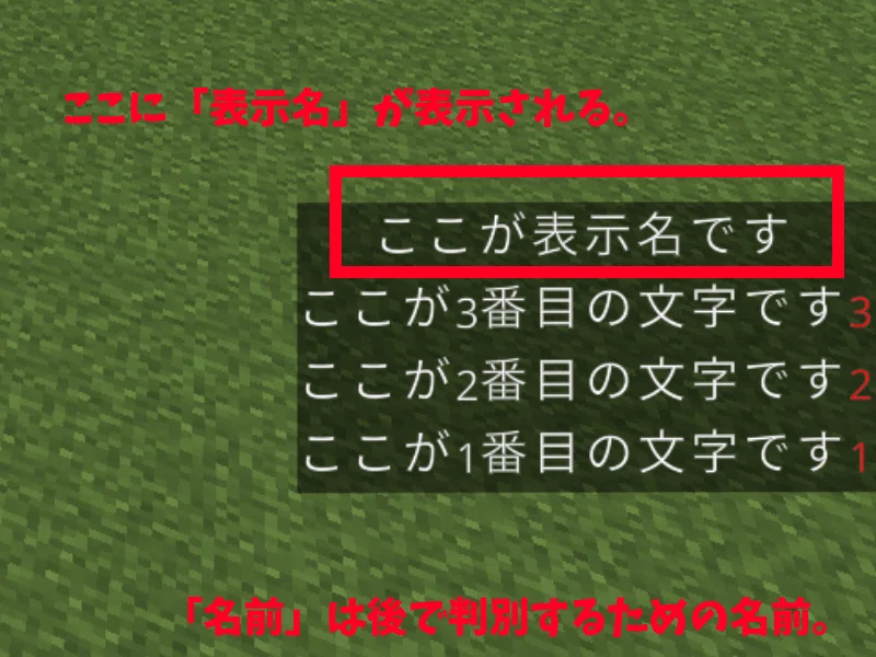 表示名とマイクラのスコアボードの名前についての解説画像。